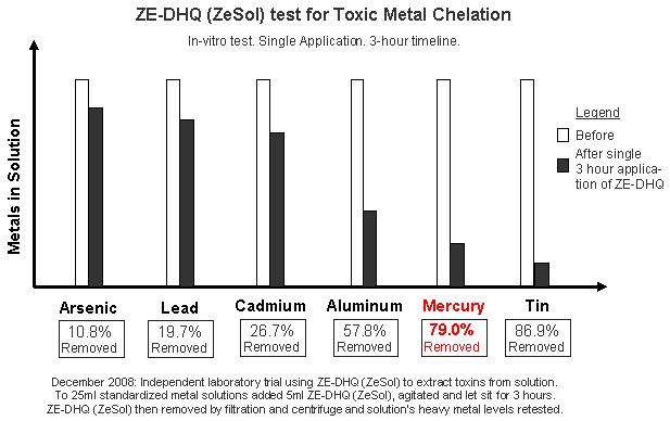 heavy metal test